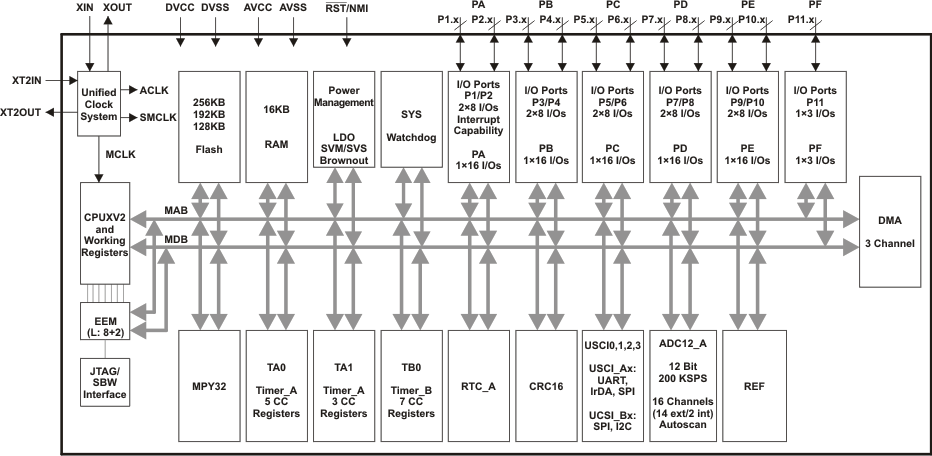 MSP430F5418A-͹ĸ-͹MCU-΢(MCU)