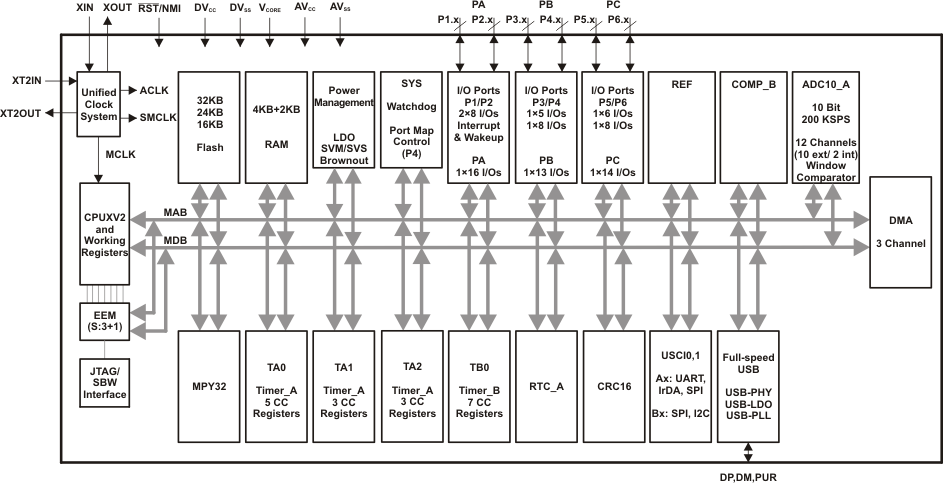 MSP430F5501-͹ĸ-͹MCU-΢(MCU)