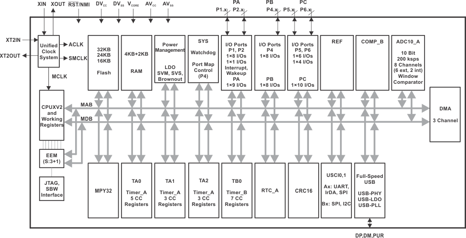 MSP430F5501-MSP430F5110MSP430F550x ź΢ (Rev. J)