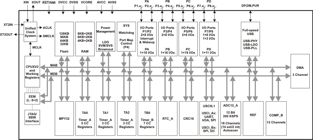 MSP430F5524-͹ĸ-͹MCU-΢(MCU)