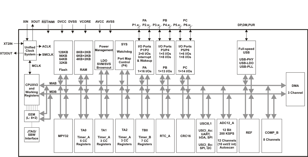 MSP430F5524-MSP430F552x, MSP430F551x Mixed-Signal Microcontrollers