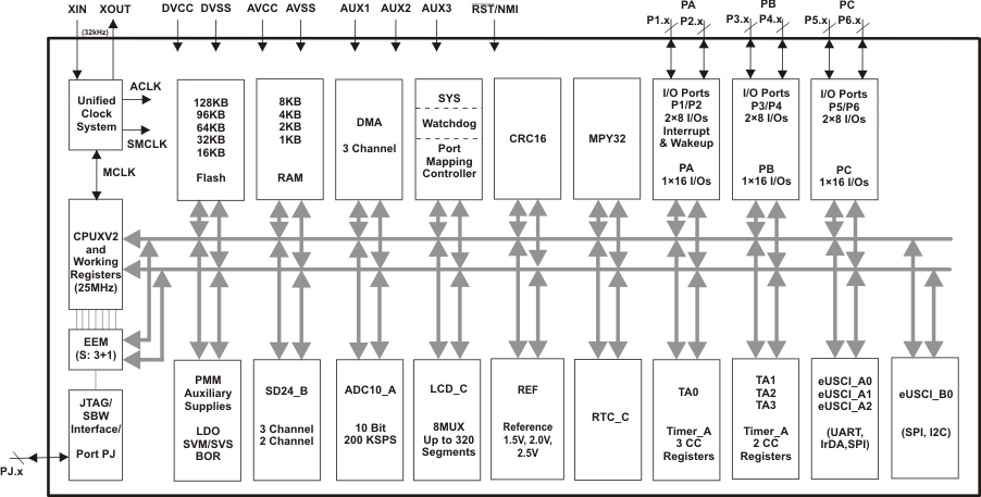 MSP430F6720A-MSP430F673xAMSP430F672xA ź΢