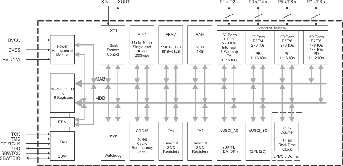 MSP430FR2033-͹-͹MCU-΢(MCU)