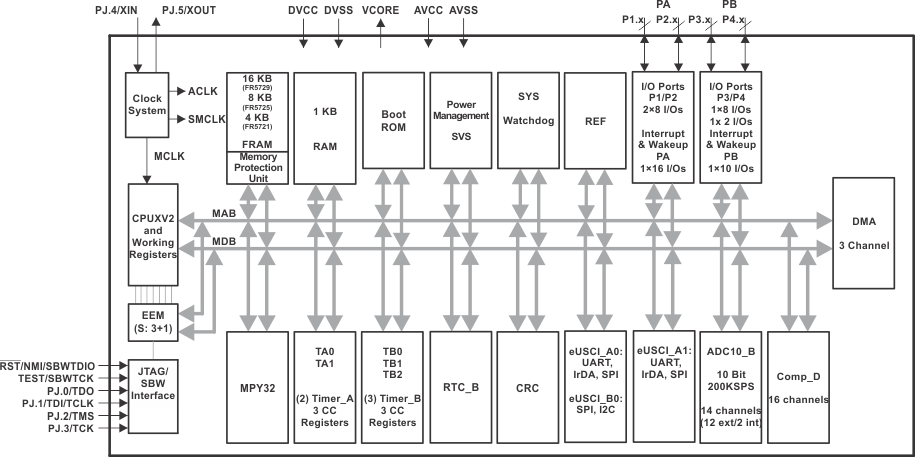 MSP430FR5722-͹-͹MCU-΢(MCU)