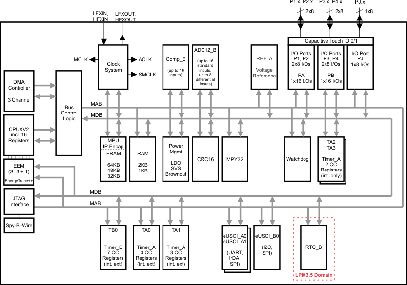 MSP430FR5867-͹-͹MCU-΢(MCU)