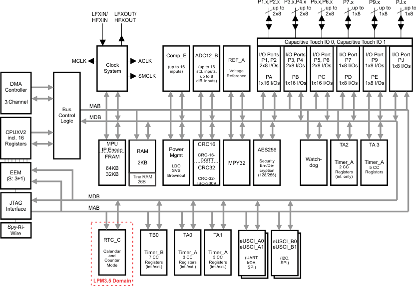 MSP430FR5870-͹-͹MCU-΢(MCU)