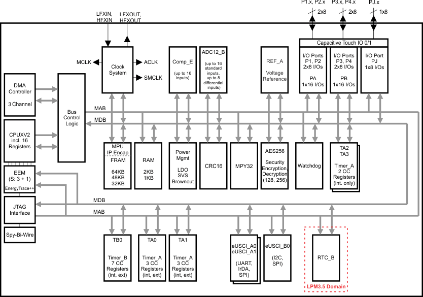 MSP430FR5959-͹-͹MCU-΢(MCU)