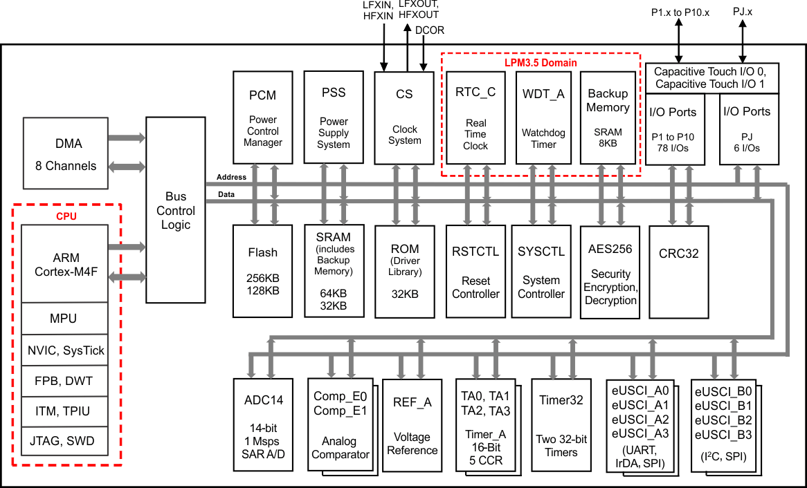 MSP432P401M-͹ĸ-͹MCU-΢(MCU)