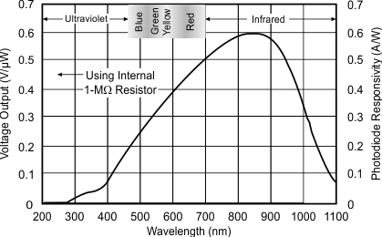 OPT101-OPT101 Monolithic Photodiode and Single-Supply Transimpedance Amplifier