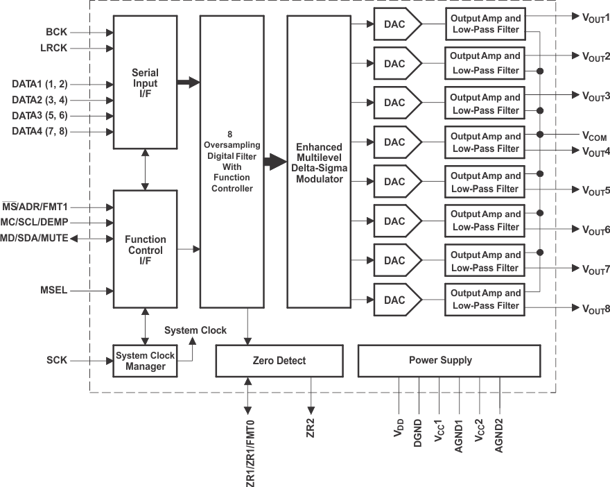 PCM1681-ƵDAC-Ƶת-Ƶ