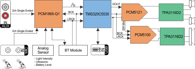 PCM1865-Q1-ƵADC-Ƶת-Ƶ