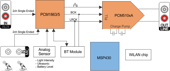 PCM5100A-ƵDAC-Ƶת-Ƶ