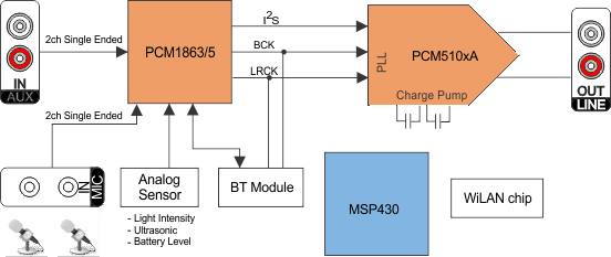PCM5102A-Q1-ƵDAC-Ƶת-Ƶ