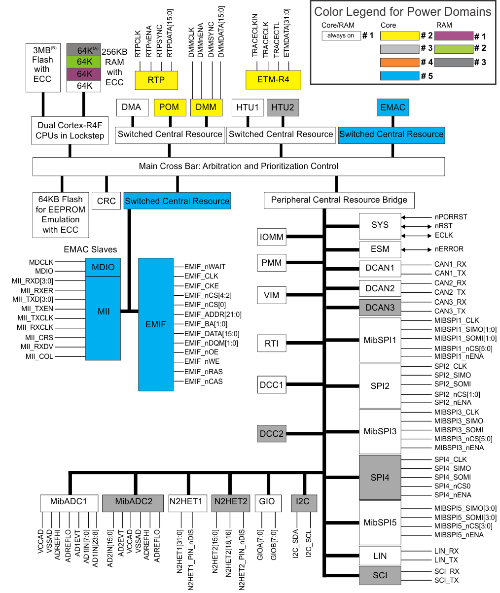 RM48L540-ȫ-MCU-΢(MCU)