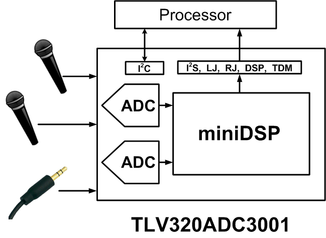 TLV320ADC3001-ƵADC-Ƶת-Ƶ