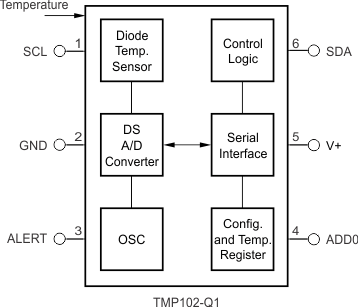 TMP102-Q1-TMP102-Q1  SOT563 װҾ SMBus ƴнӿڵĵ͹¶ȴ (Rev. B)