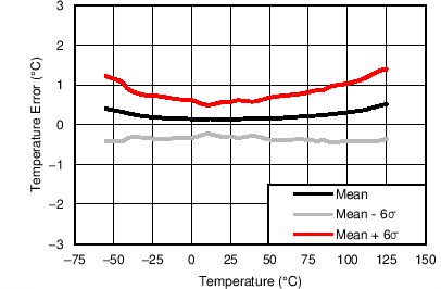 TMP75B-TMP75B 1.8V ¶ȴƽӿںͱ (Rev. B)