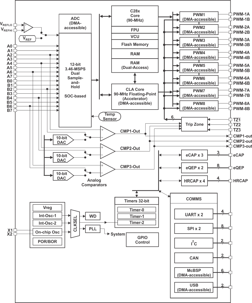 TMS320F28062-TMS320F2806x Piccolo ΢ (Rev. C)