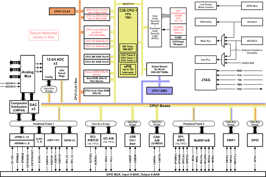 TMS320F28075-ʵʱ-MCU-΢(MCU)