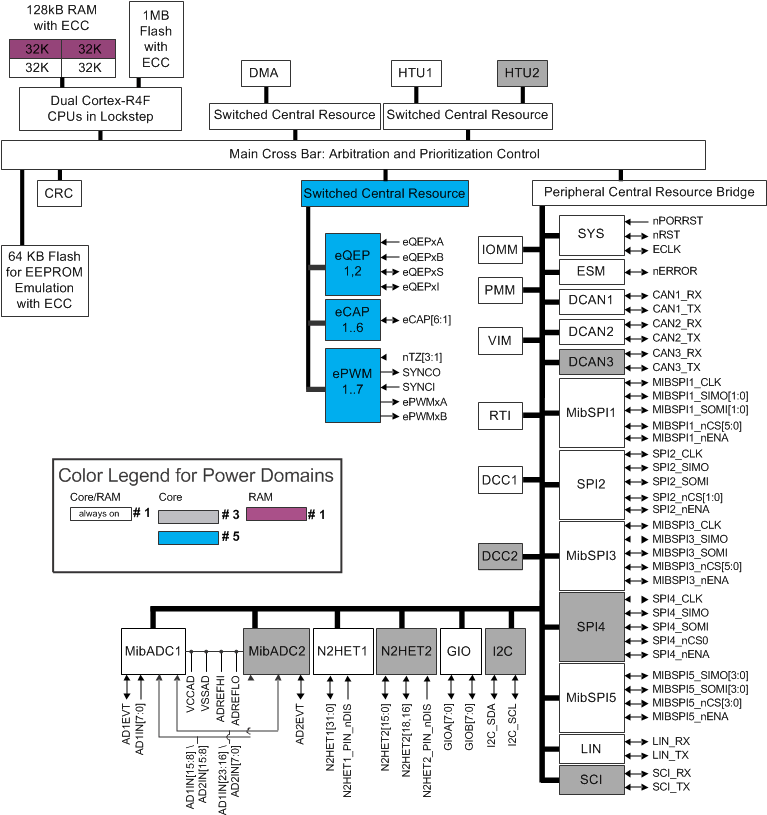 TMS570LS0914-ȫ-MCU-΢(MCU)