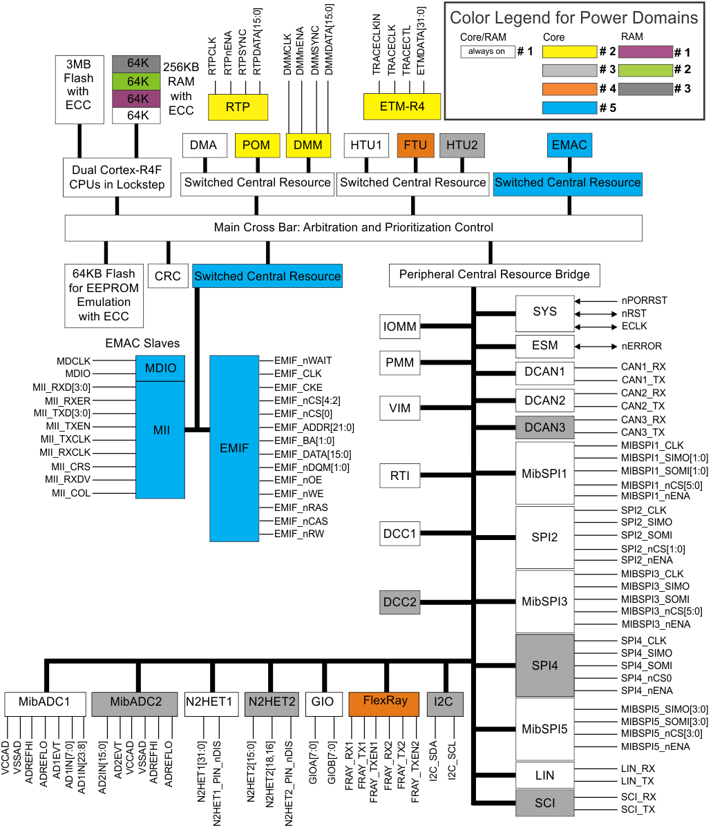 TMS570LS3137-ȫ-MCU-΢(MCU)