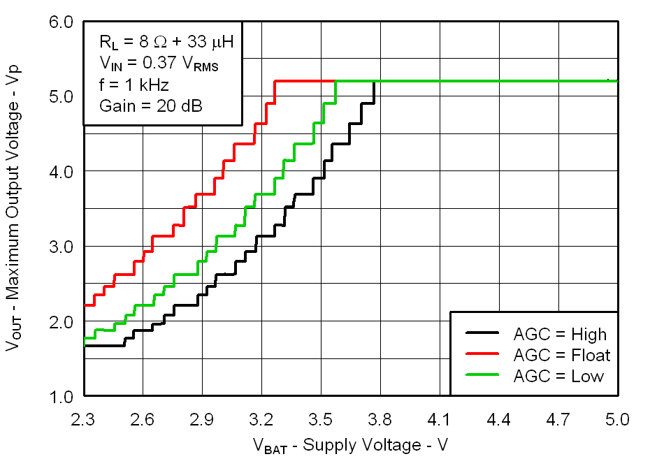 TPA2025D1-TPA2025D1  G ѹת͵ظ AGC  2W 㶨 D ƵŴ (Rev. B)