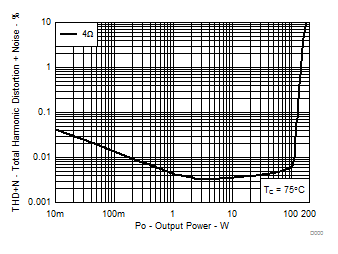 TPA3251D2-TPA3251D2 175W /350W  PurePath? ģ D Ŵ (Rev. C)