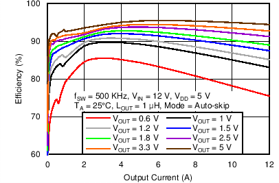 TPS53513-TPS53513 1.5V  18V4.5V  25V ƫã롢8A ͬѹ SWIFT? ת (Rev. B)