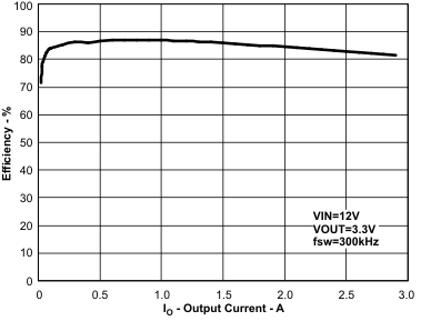 TPS54260-Q1-TPS54260-Q1 3.5-V to 60-V Step-Down Converter With Eco-mode?