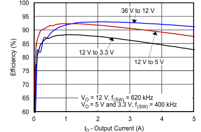 TPS54561-Q1-TPS54561-Q1 ֧ Eco-mode  4.5V  60V 룬5Aѹ DC-DC ת