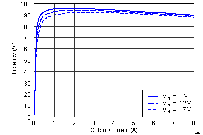 TPS54821-4.5V  17V  8A ͬѹ SWIFT? ת