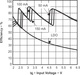 TPS60501-TPS6050x High-Efficiency, 250-mA Step-Down Charge Pump