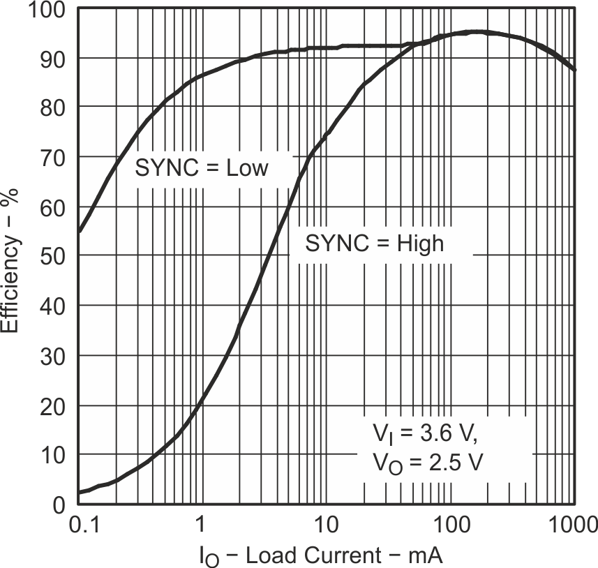 TPS62003-TPS6200x High-Efficiency Step-Down Low Power DC-DC Converter