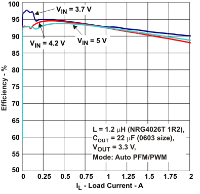 TPS62067-TPS6206x 3-MHz, 2-A, Step-Down Converter in 2-mm  2-mm SON Package