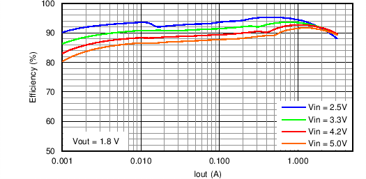 TPS62085-2 x 2 ķƽ(QFN) װҾԶж϶·ܵ3Aѹת