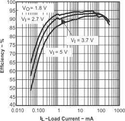 TPS62202-TPS6220x High-Efficiency, SOT23 Step-Down, DC-DC Converter