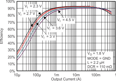 TPS62262-TPS6226x 2.25-MHz 600-mA Step Down Converter in 2 x 2 WSON and SOT Package