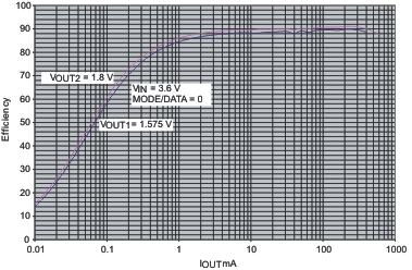 TPS62400-TPS6240x 2.25-MHz 400-mA and 600-mA Dual Step-Down Converter In Small 3-mm x 3-mm VSON Package