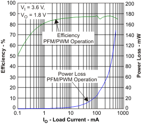 TPS62623-TPS6262x 600-mA, 6-MHz High-Efficiency Step-Down Converter  In Chip Scale Packaging