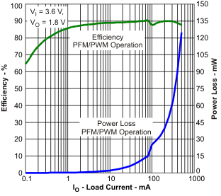TPS626751-TPS6267x 500-mA/650-mA, 6-MHz High-Efficiency Step-Down Converter in Low Profile Chip Scale Packaging (Height < 0.4mm)