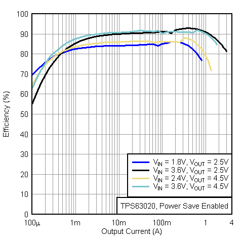 TPS63020-TPS6302x High Efficiency Single Inductor Buck-Boost Converter With 4-A Switches