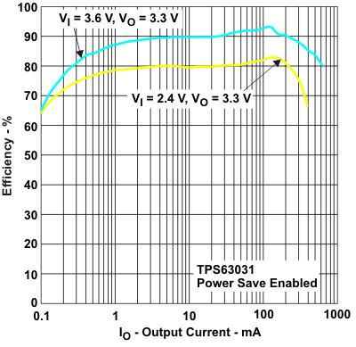 TPS63030-TPS6303x High Efficiency Single Inductor Buck-Boost Converter With 1-A Switches