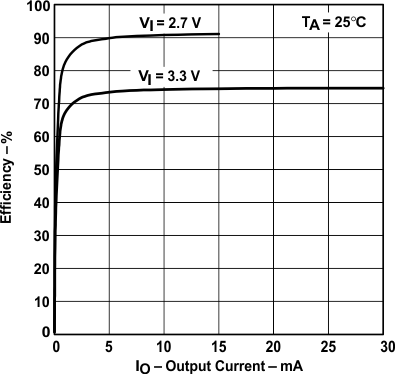 TPS63036-΢;ԲоƬװ (WCSP) ڵĸЧһӦѹ-ѹת