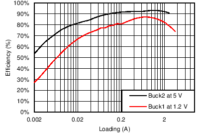 TPS65283-1-TPS65283/-1 翪ص 4.5V  18V ѹ3.5A/2.5A ͬ˫·ѹת (Rev. C)