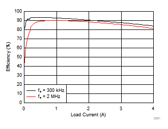 TPS65321-Q1-TPS65321-Q1 36-V Step-Down Converter With Eco-mode? and LDO Regulator