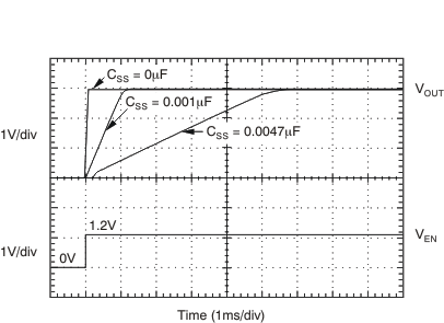 TPS74201-TPS742 1.5-A Ultra-LDO With Programmable Soft-Start