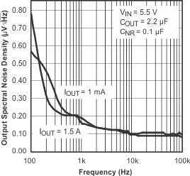 TPS78630-TPS786 Ultralow-Noise, High-PSRR, Fast, RF, 1.5-A Low-Dropout Linear Regulators