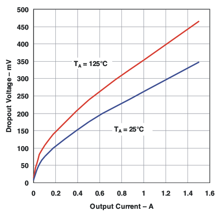 TPS7A4501-TPS7A45xx Low-Noise Fast-Transient-Response 1.5-A Low-Dropout Voltage Regulators