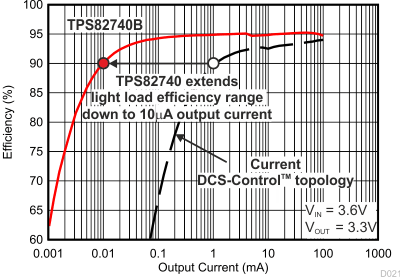 TPS82740A-TPS82740x 360nA IQ MicroSIPTM ѹתģ飬ڵ͹Ӧ (Rev. A)