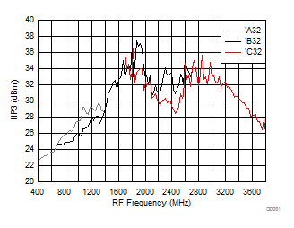 TRF37C32-TRF37x32 м IF Ŵ˫ͨ±ƵƵ  (Rev. A)